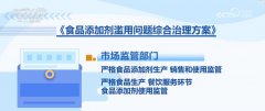 场监管部分严酷食物添加剂出产、发卖和利用监